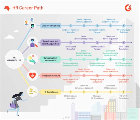Hr career path. Things To Know About Hr career path. 